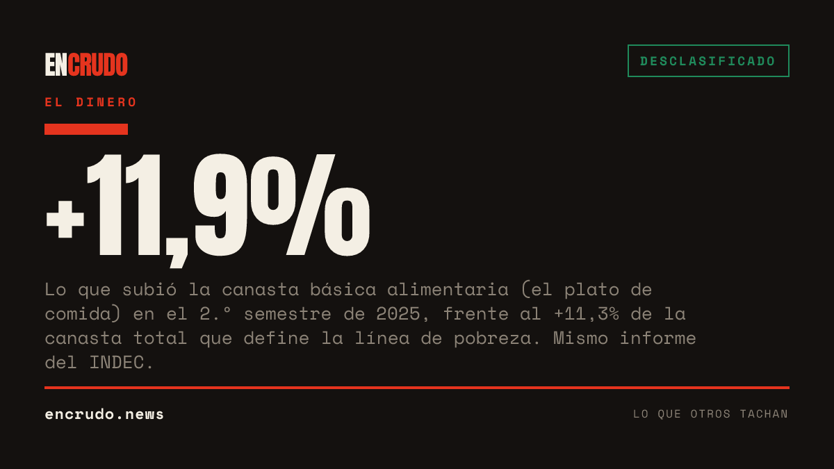 La pobreza baja al 28,2%, pero en el mismo informe el plato de comida sube más rápido que la canasta que la mide