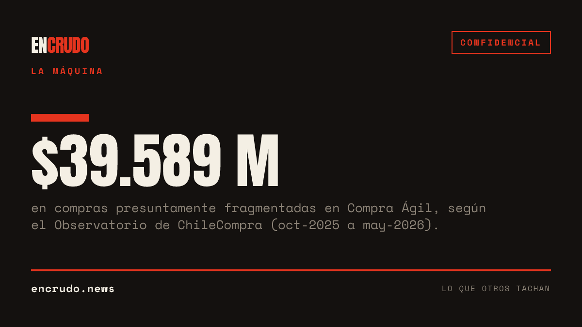 El Estado chileno trocea sus compras para esquivar a Contraloría: $39.589 millones en alerta