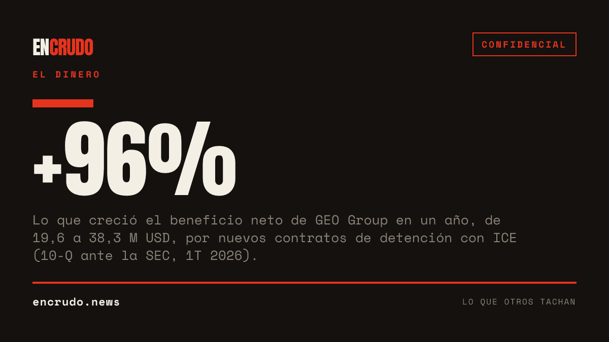 GEO Group gana un 96% más con la detención de inmigrantes mientras el DHS dice detener a menos gente